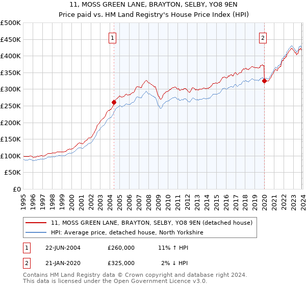 11, MOSS GREEN LANE, BRAYTON, SELBY, YO8 9EN: Price paid vs HM Land Registry's House Price Index