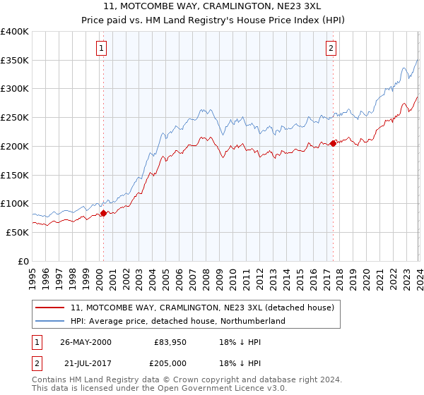 11, MOTCOMBE WAY, CRAMLINGTON, NE23 3XL: Price paid vs HM Land Registry's House Price Index