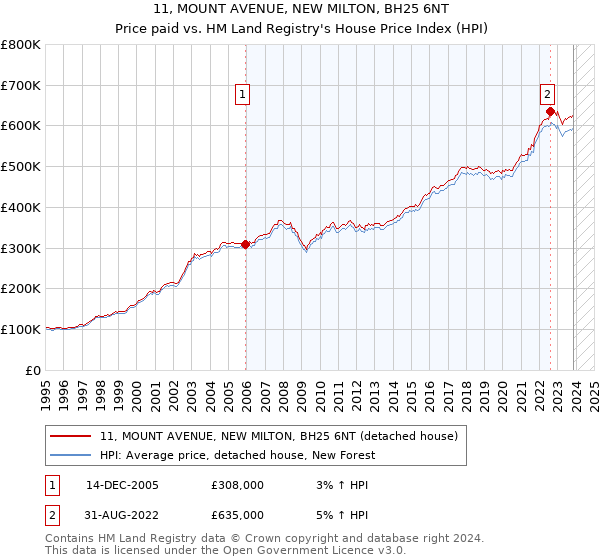 11, MOUNT AVENUE, NEW MILTON, BH25 6NT: Price paid vs HM Land Registry's House Price Index