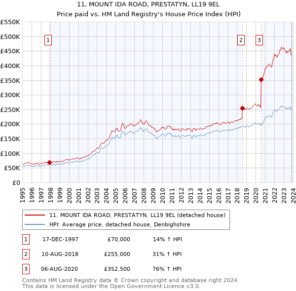 11, MOUNT IDA ROAD, PRESTATYN, LL19 9EL: Price paid vs HM Land Registry's House Price Index
