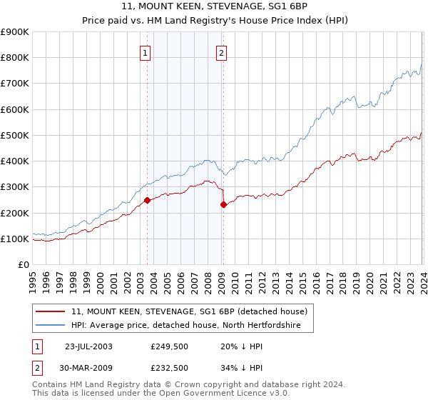 11, MOUNT KEEN, STEVENAGE, SG1 6BP: Price paid vs HM Land Registry's House Price Index