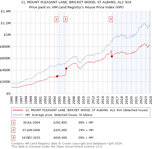 11, MOUNT PLEASANT LANE, BRICKET WOOD, ST ALBANS, AL2 3UX: Price paid vs HM Land Registry's House Price Index