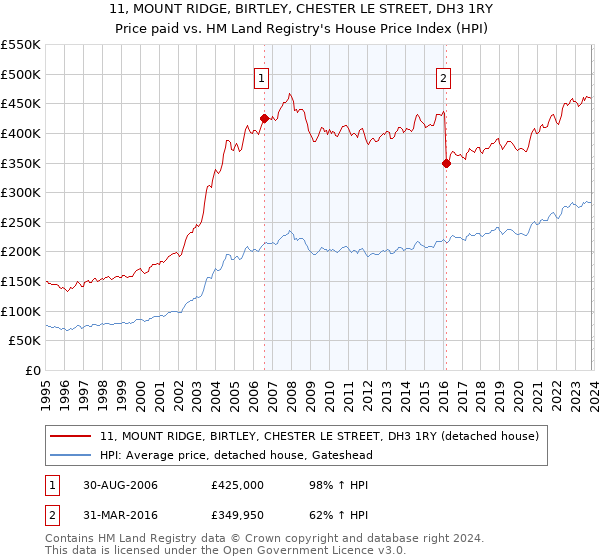 11, MOUNT RIDGE, BIRTLEY, CHESTER LE STREET, DH3 1RY: Price paid vs HM Land Registry's House Price Index