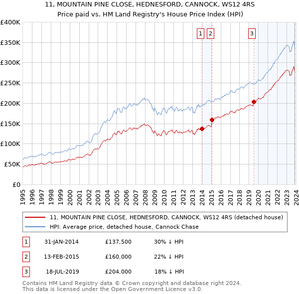 11, MOUNTAIN PINE CLOSE, HEDNESFORD, CANNOCK, WS12 4RS: Price paid vs HM Land Registry's House Price Index