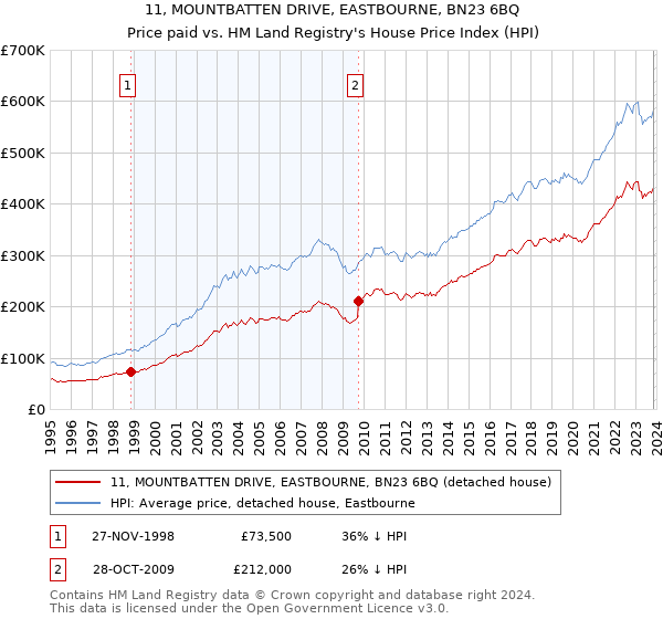 11, MOUNTBATTEN DRIVE, EASTBOURNE, BN23 6BQ: Price paid vs HM Land Registry's House Price Index