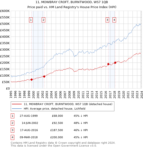 11, MOWBRAY CROFT, BURNTWOOD, WS7 1QB: Price paid vs HM Land Registry's House Price Index