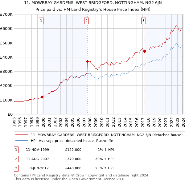 11, MOWBRAY GARDENS, WEST BRIDGFORD, NOTTINGHAM, NG2 6JN: Price paid vs HM Land Registry's House Price Index