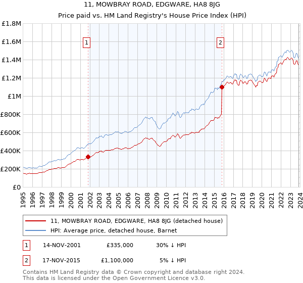11, MOWBRAY ROAD, EDGWARE, HA8 8JG: Price paid vs HM Land Registry's House Price Index