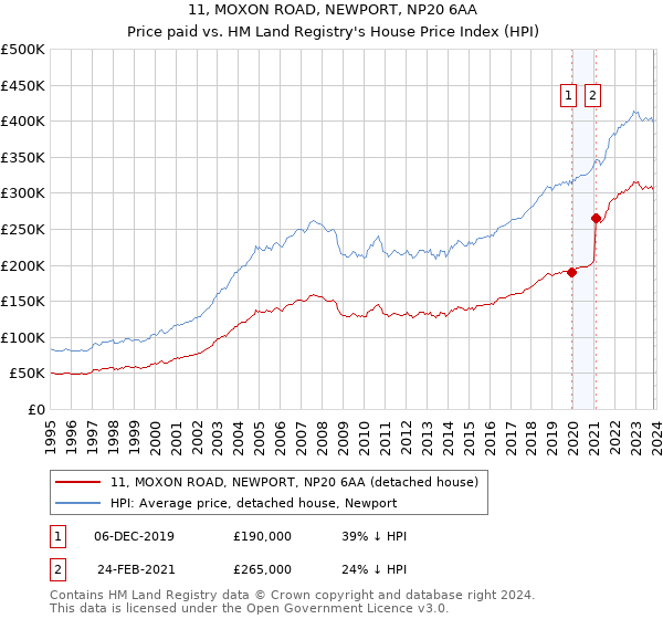 11, MOXON ROAD, NEWPORT, NP20 6AA: Price paid vs HM Land Registry's House Price Index