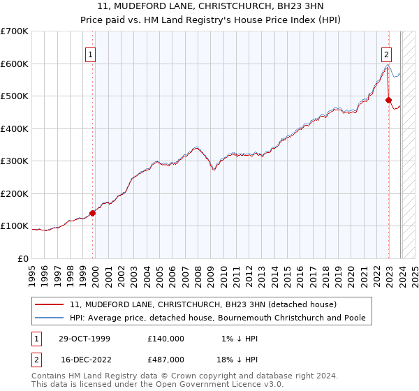 11, MUDEFORD LANE, CHRISTCHURCH, BH23 3HN: Price paid vs HM Land Registry's House Price Index
