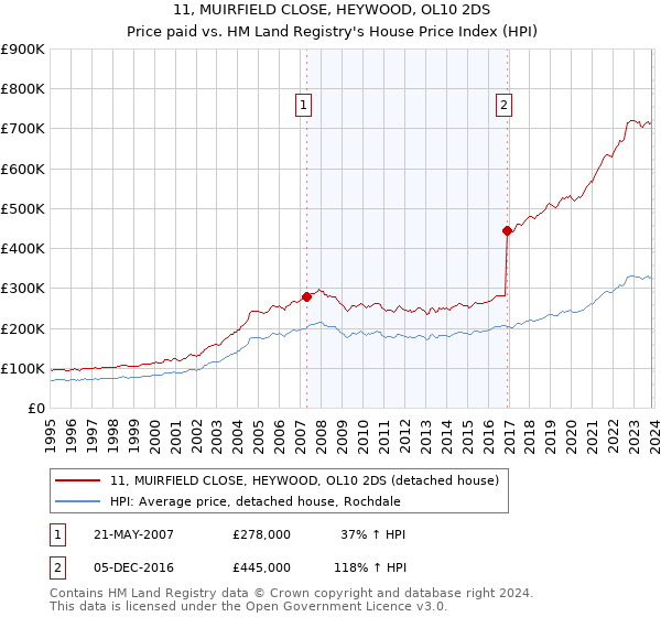 11, MUIRFIELD CLOSE, HEYWOOD, OL10 2DS: Price paid vs HM Land Registry's House Price Index