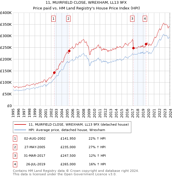 11, MUIRFIELD CLOSE, WREXHAM, LL13 9FX: Price paid vs HM Land Registry's House Price Index