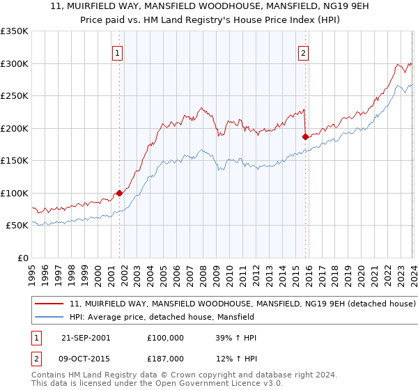 11, MUIRFIELD WAY, MANSFIELD WOODHOUSE, MANSFIELD, NG19 9EH: Price paid vs HM Land Registry's House Price Index