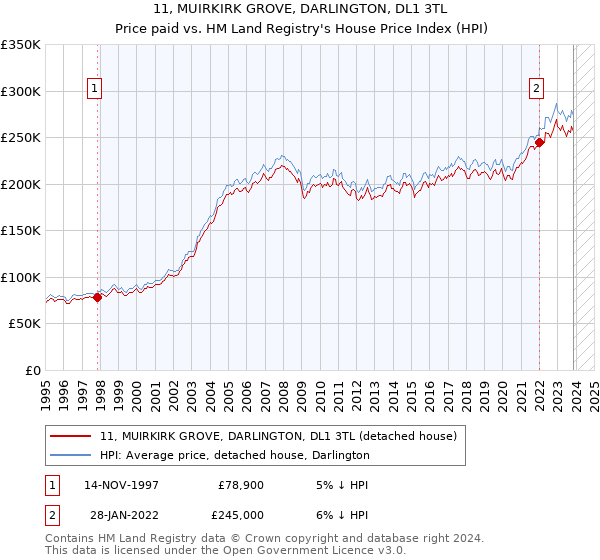 11, MUIRKIRK GROVE, DARLINGTON, DL1 3TL: Price paid vs HM Land Registry's House Price Index
