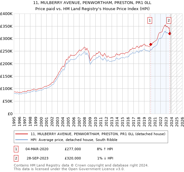 11, MULBERRY AVENUE, PENWORTHAM, PRESTON, PR1 0LL: Price paid vs HM Land Registry's House Price Index