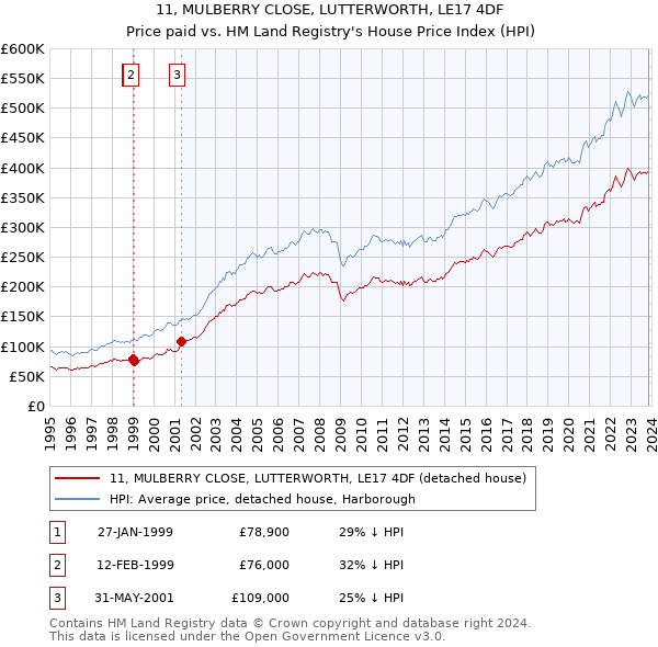11, MULBERRY CLOSE, LUTTERWORTH, LE17 4DF: Price paid vs HM Land Registry's House Price Index
