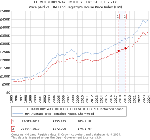 11, MULBERRY WAY, ROTHLEY, LEICESTER, LE7 7TX: Price paid vs HM Land Registry's House Price Index