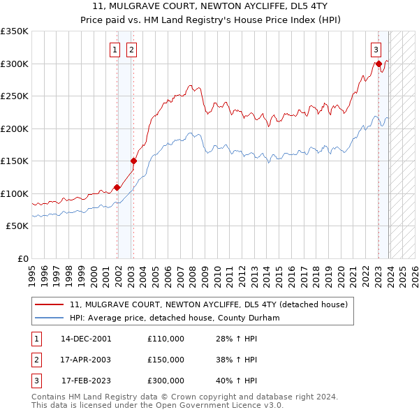 11, MULGRAVE COURT, NEWTON AYCLIFFE, DL5 4TY: Price paid vs HM Land Registry's House Price Index
