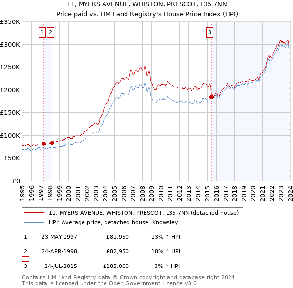 11, MYERS AVENUE, WHISTON, PRESCOT, L35 7NN: Price paid vs HM Land Registry's House Price Index