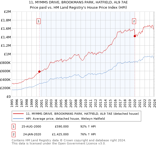 11, MYMMS DRIVE, BROOKMANS PARK, HATFIELD, AL9 7AE: Price paid vs HM Land Registry's House Price Index