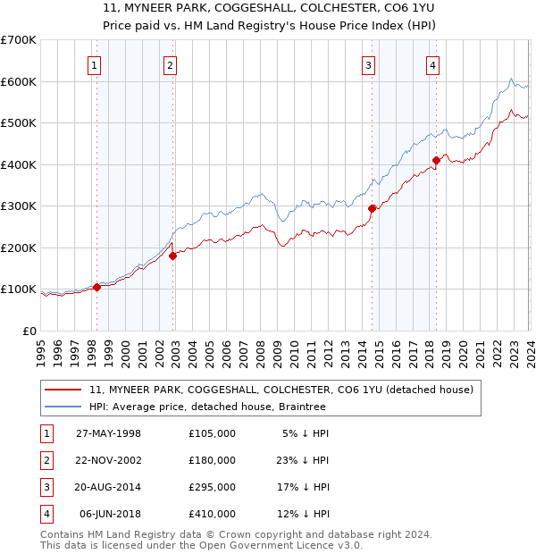11, MYNEER PARK, COGGESHALL, COLCHESTER, CO6 1YU: Price paid vs HM Land Registry's House Price Index
