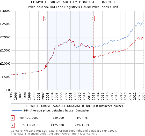 11, MYRTLE GROVE, AUCKLEY, DONCASTER, DN9 3HR: Price paid vs HM Land Registry's House Price Index