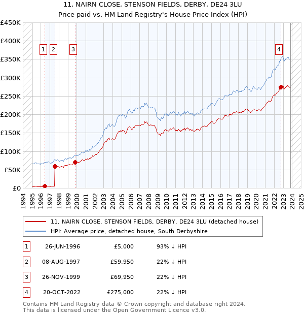 11, NAIRN CLOSE, STENSON FIELDS, DERBY, DE24 3LU: Price paid vs HM Land Registry's House Price Index