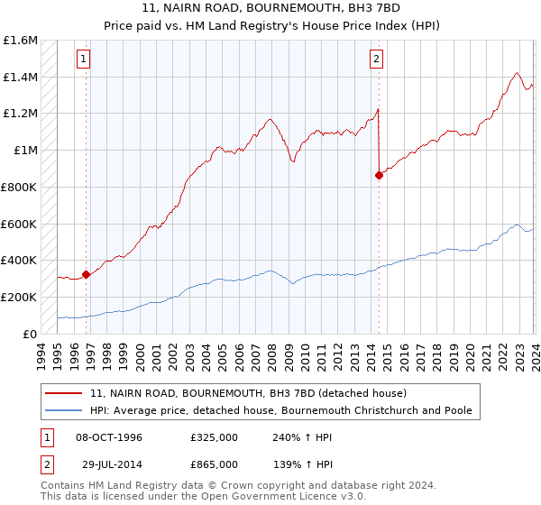 11, NAIRN ROAD, BOURNEMOUTH, BH3 7BD: Price paid vs HM Land Registry's House Price Index