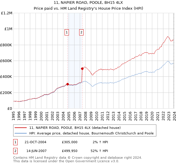 11, NAPIER ROAD, POOLE, BH15 4LX: Price paid vs HM Land Registry's House Price Index