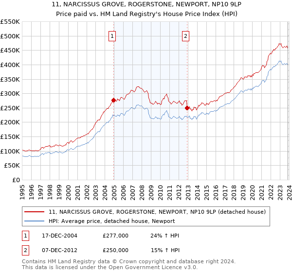 11, NARCISSUS GROVE, ROGERSTONE, NEWPORT, NP10 9LP: Price paid vs HM Land Registry's House Price Index