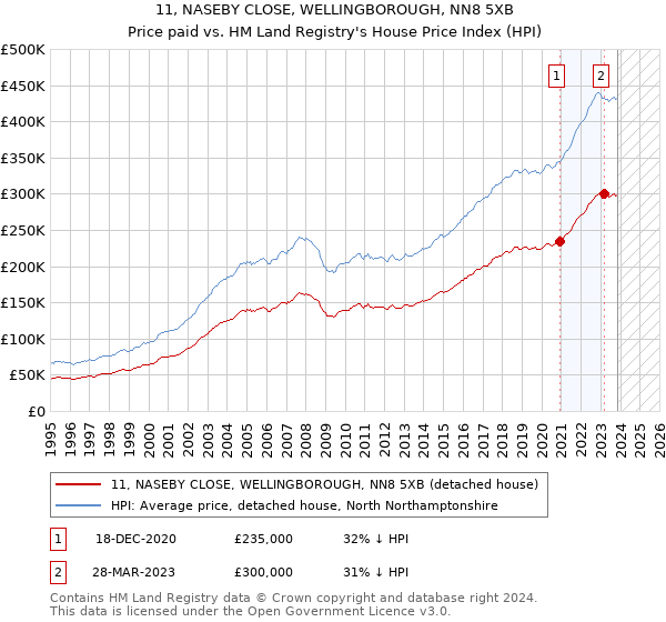 11, NASEBY CLOSE, WELLINGBOROUGH, NN8 5XB: Price paid vs HM Land Registry's House Price Index