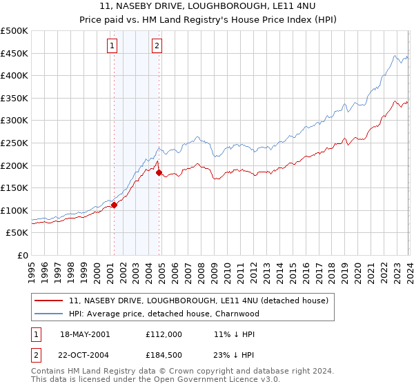 11, NASEBY DRIVE, LOUGHBOROUGH, LE11 4NU: Price paid vs HM Land Registry's House Price Index