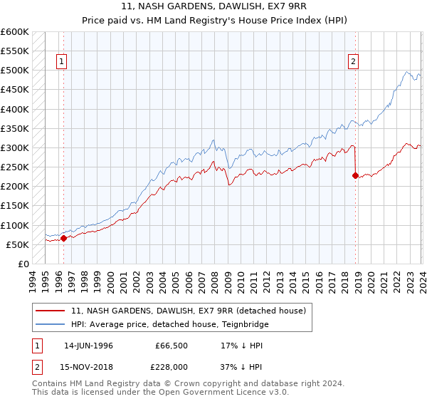 11, NASH GARDENS, DAWLISH, EX7 9RR: Price paid vs HM Land Registry's House Price Index