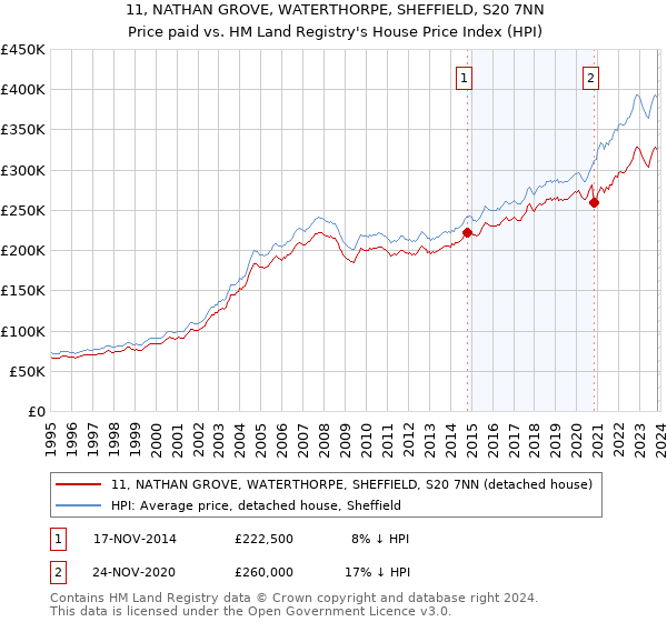 11, NATHAN GROVE, WATERTHORPE, SHEFFIELD, S20 7NN: Price paid vs HM Land Registry's House Price Index