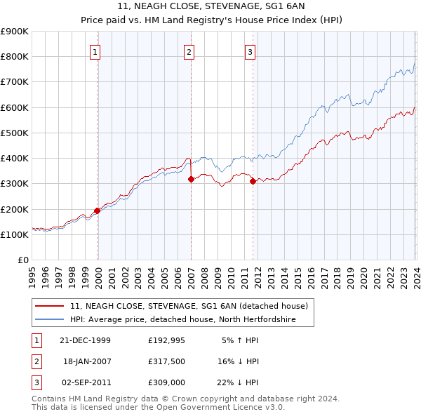 11, NEAGH CLOSE, STEVENAGE, SG1 6AN: Price paid vs HM Land Registry's House Price Index