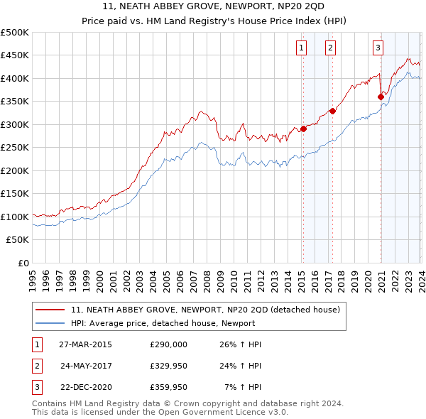 11, NEATH ABBEY GROVE, NEWPORT, NP20 2QD: Price paid vs HM Land Registry's House Price Index