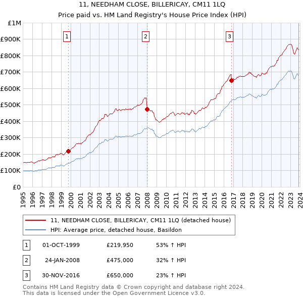 11, NEEDHAM CLOSE, BILLERICAY, CM11 1LQ: Price paid vs HM Land Registry's House Price Index