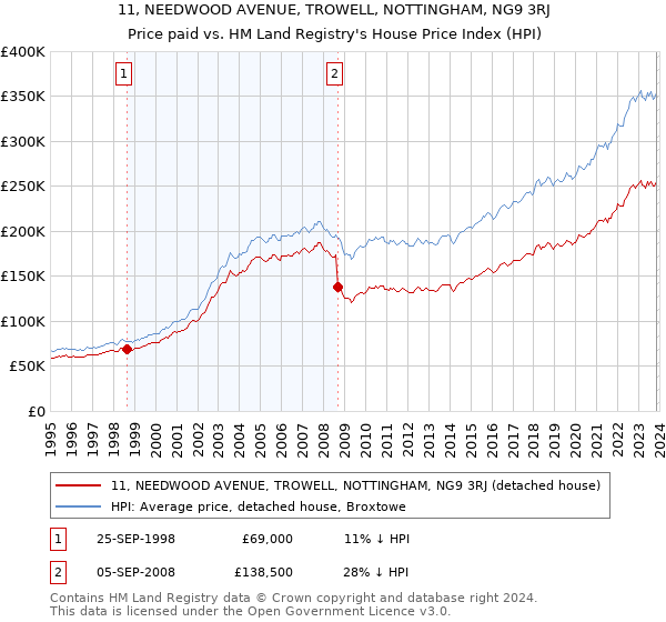 11, NEEDWOOD AVENUE, TROWELL, NOTTINGHAM, NG9 3RJ: Price paid vs HM Land Registry's House Price Index