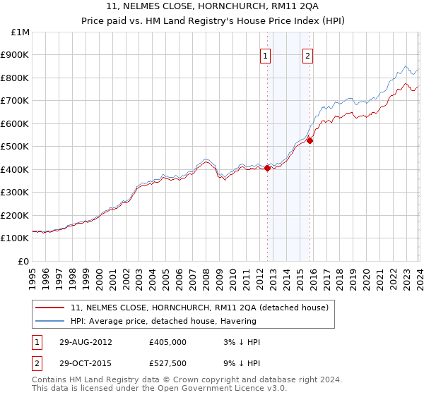 11, NELMES CLOSE, HORNCHURCH, RM11 2QA: Price paid vs HM Land Registry's House Price Index