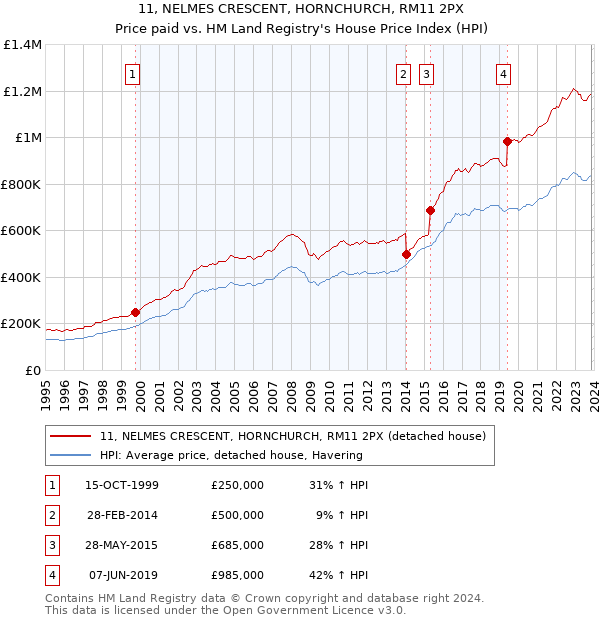 11, NELMES CRESCENT, HORNCHURCH, RM11 2PX: Price paid vs HM Land Registry's House Price Index