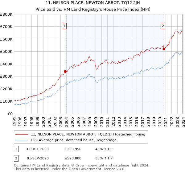 11, NELSON PLACE, NEWTON ABBOT, TQ12 2JH: Price paid vs HM Land Registry's House Price Index