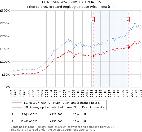 11, NELSON WAY, GRIMSBY, DN34 5RA: Price paid vs HM Land Registry's House Price Index
