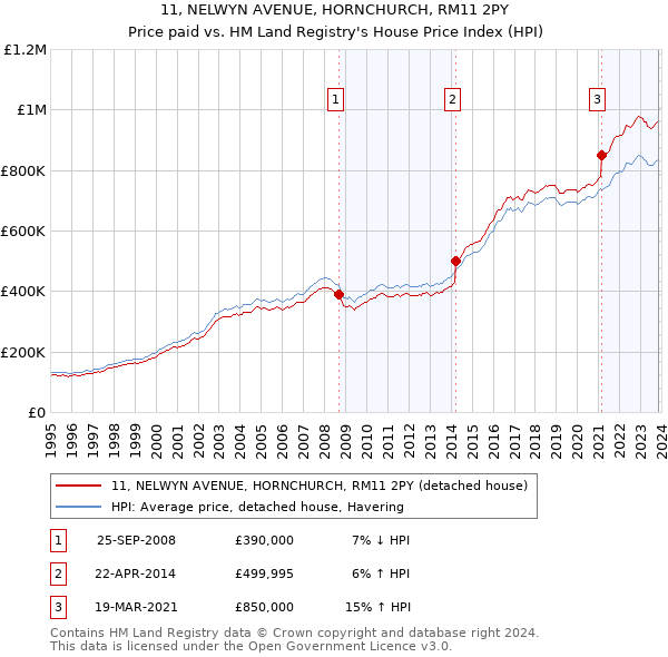 11, NELWYN AVENUE, HORNCHURCH, RM11 2PY: Price paid vs HM Land Registry's House Price Index