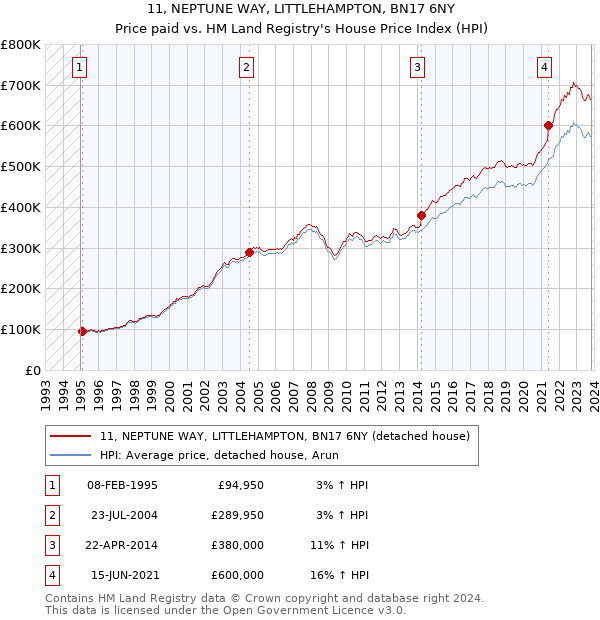 11, NEPTUNE WAY, LITTLEHAMPTON, BN17 6NY: Price paid vs HM Land Registry's House Price Index