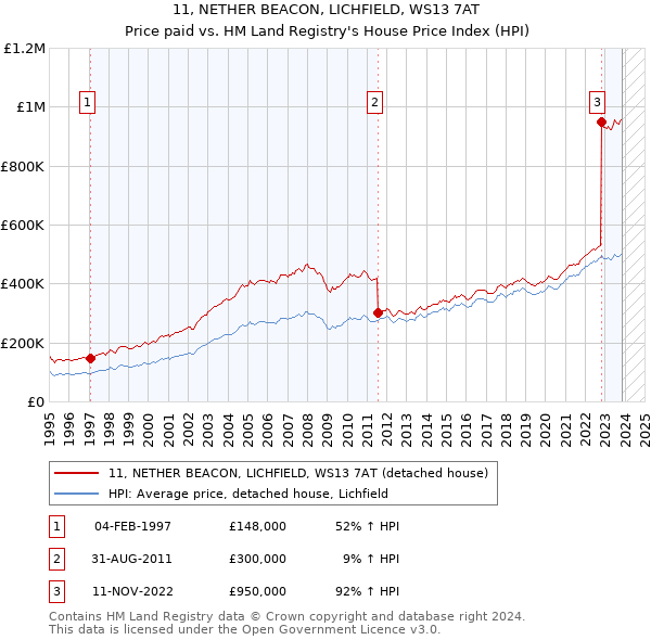 11, NETHER BEACON, LICHFIELD, WS13 7AT: Price paid vs HM Land Registry's House Price Index