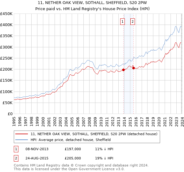 11, NETHER OAK VIEW, SOTHALL, SHEFFIELD, S20 2PW: Price paid vs HM Land Registry's House Price Index
