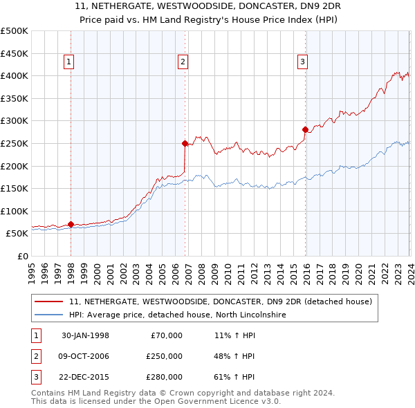 11, NETHERGATE, WESTWOODSIDE, DONCASTER, DN9 2DR: Price paid vs HM Land Registry's House Price Index