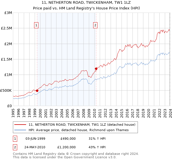 11, NETHERTON ROAD, TWICKENHAM, TW1 1LZ: Price paid vs HM Land Registry's House Price Index