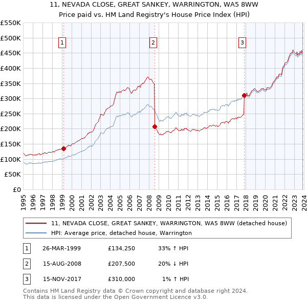 11, NEVADA CLOSE, GREAT SANKEY, WARRINGTON, WA5 8WW: Price paid vs HM Land Registry's House Price Index