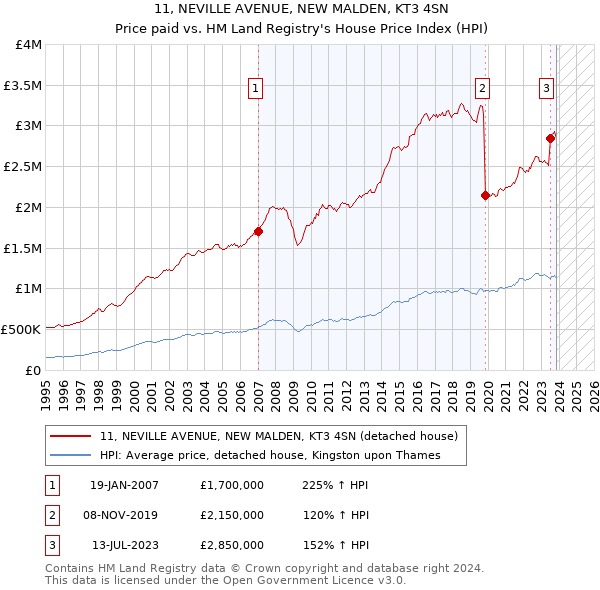 11, NEVILLE AVENUE, NEW MALDEN, KT3 4SN: Price paid vs HM Land Registry's House Price Index